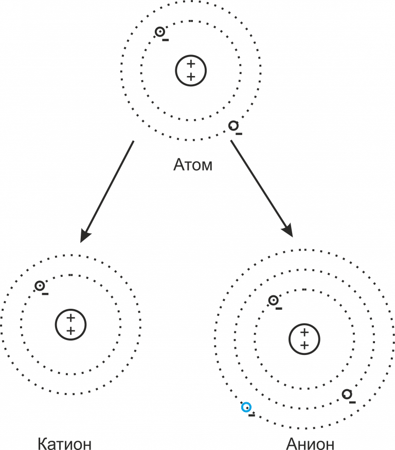 Схема атома и иона