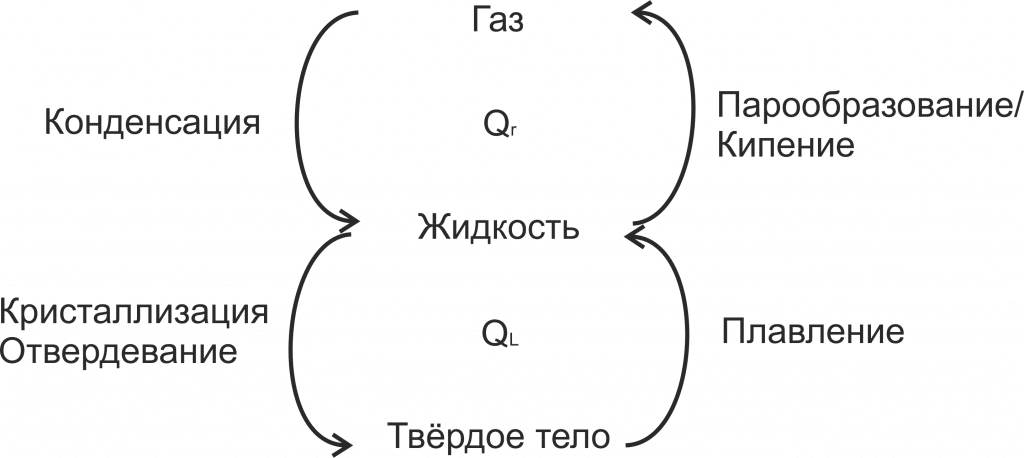 Процессы перехода