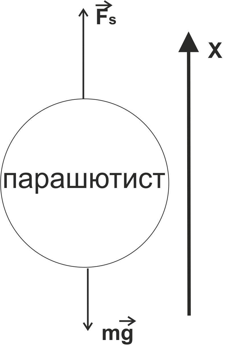 Парашютист массой 70 кг равномерно опускается на землю нарисуйте силы действующие на парашютиста