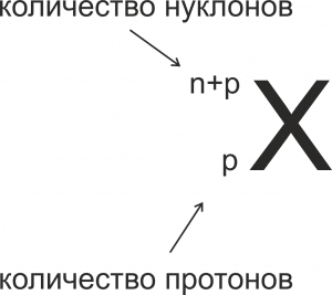 Обозначение ядра
