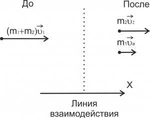 Рис. 1. Распределение импульсов а)