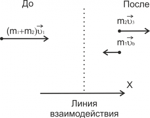 Рис. 2. Распределение импульсов б)