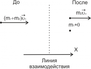Рис. 4. Распределение импульсов при остановке лодки