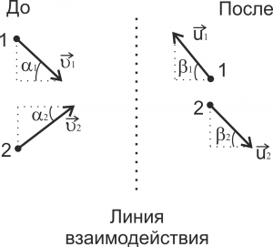 Закон сохранения импульса - 1
