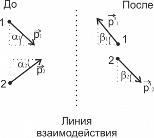 Закон сохранения импульса - 2