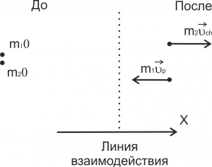 Рис. 1. Распределение импульсов