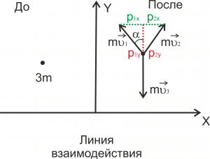 Рис. 1. Распределение импульсов