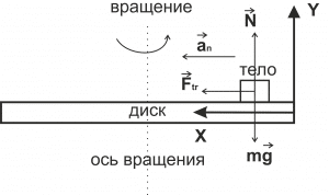 Рис. 1. Расстановка сил